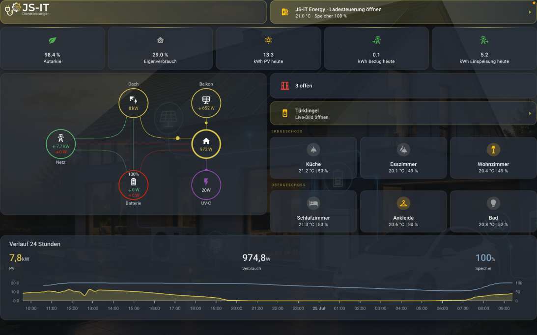 JS-IT - Dashboard - Smart Home Steuerung JS-IT Hauptdashboard mit Energiefluss, Raumtemperaturen, Lichtsteuerung und Türklingel im einheitlichen JS-IT-Design.
